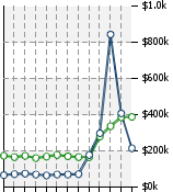 Home Value Graphic